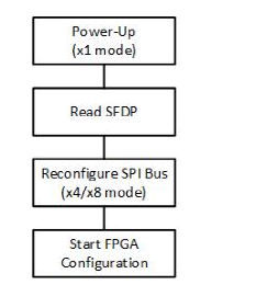 使用高速NOR闪存配置FPGA