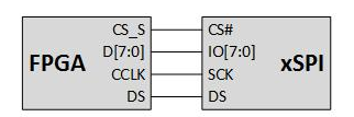 使用高速NOR闪存配置FPGA