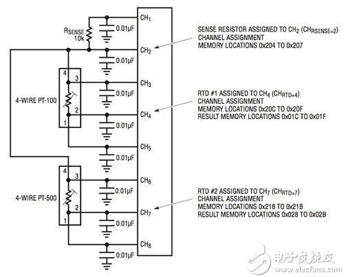 Linear Technology 的 LTC2986-1 通道分配数据块原理图