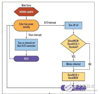 如何用被动式红外传感器实现移动检测