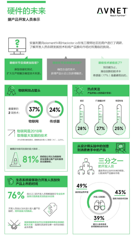 安富利发布报告：物联网在新技术推向市场中的重要性日益增加