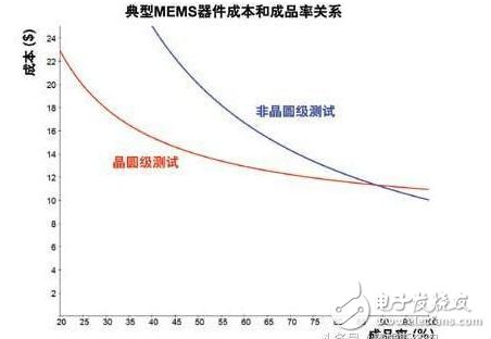国内和国际MEMS晶圆级测试技术对比分析