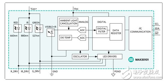Maxim MAX30101心率传感器被应用在富士康新款Raku RakuF-01L智能手机
