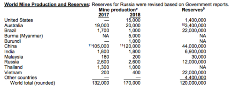 全球稀土矿藏储量