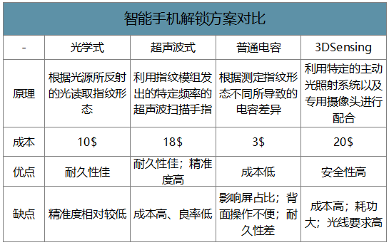 图2：智能手机解锁方案对比