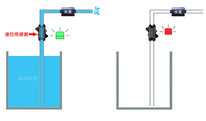 光电管道式液位传感器