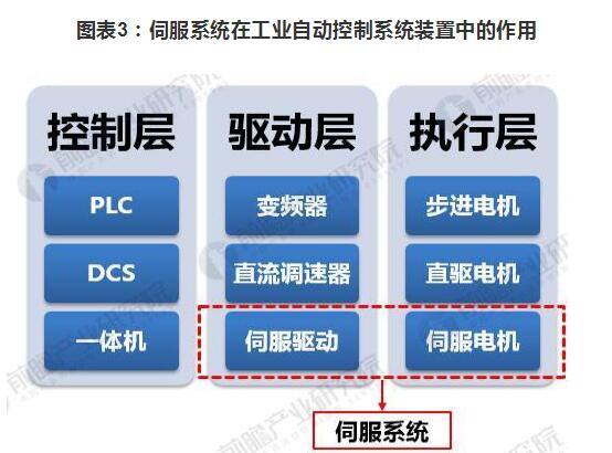 伺服系统产业链分析（产业现状/发展前景预测/发展趋势）