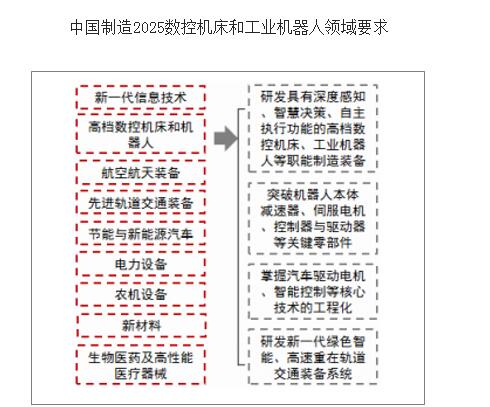 伺服系统产业链分析（产业现状/发展前景预测/发展趋势）