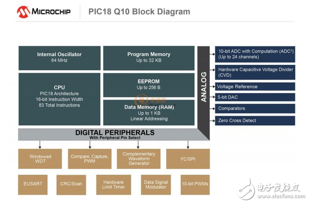 利用Microchip 全新的 PIC®和AVR® MCU在闭环控制应用中提高系统性能