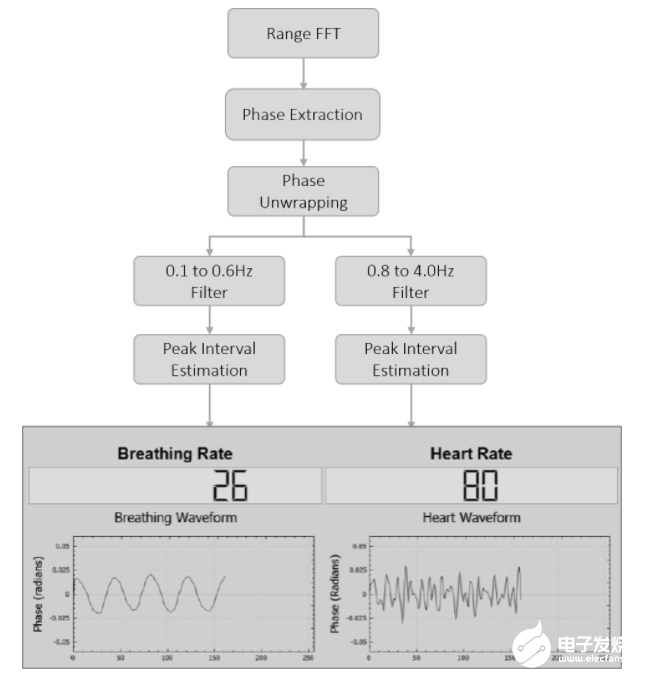 毫米波雷达用于监测生命体征信号的技术解析