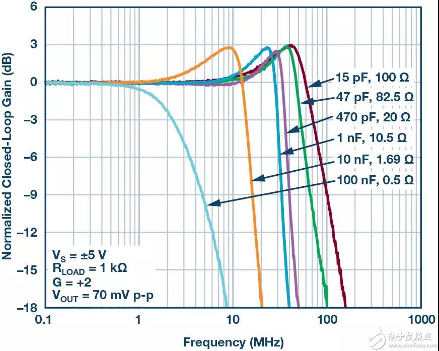 图2. ADA4807的频率响应。