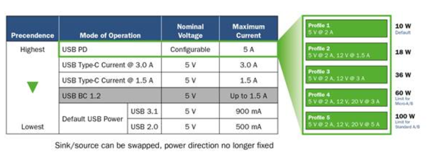 USB PD特性引入移动电源设计方案解析