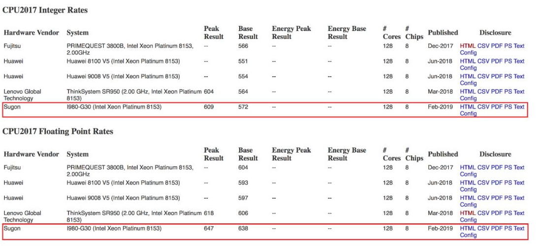 全球第一！曙光服务器刷新SPEC CPU四项世界纪录