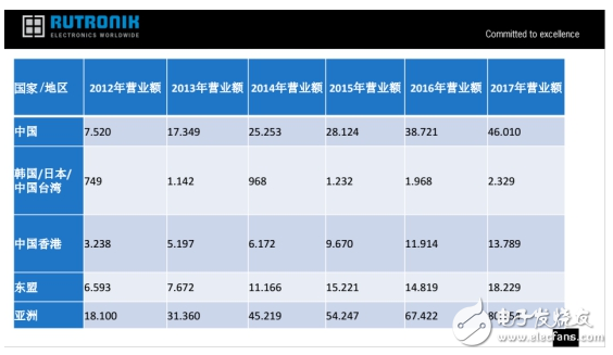 儒卓力亚洲总经理：聚焦四个核心领域，提供最佳电子供应链服务！