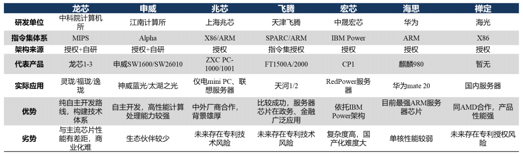 国产CPU信息汇总