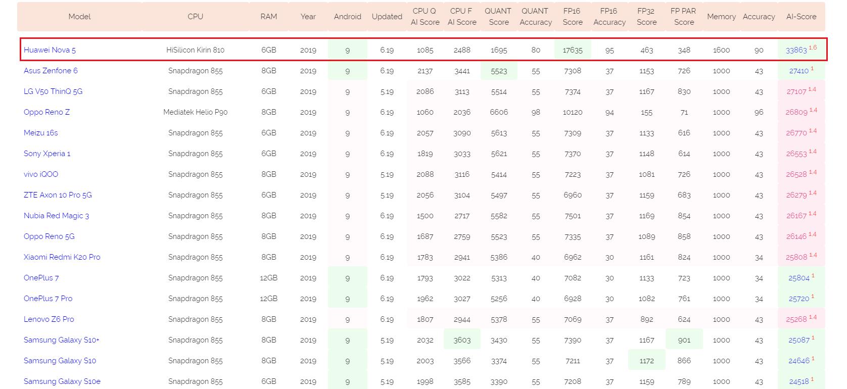 麒麟810的AI跑分成绩高达33863分