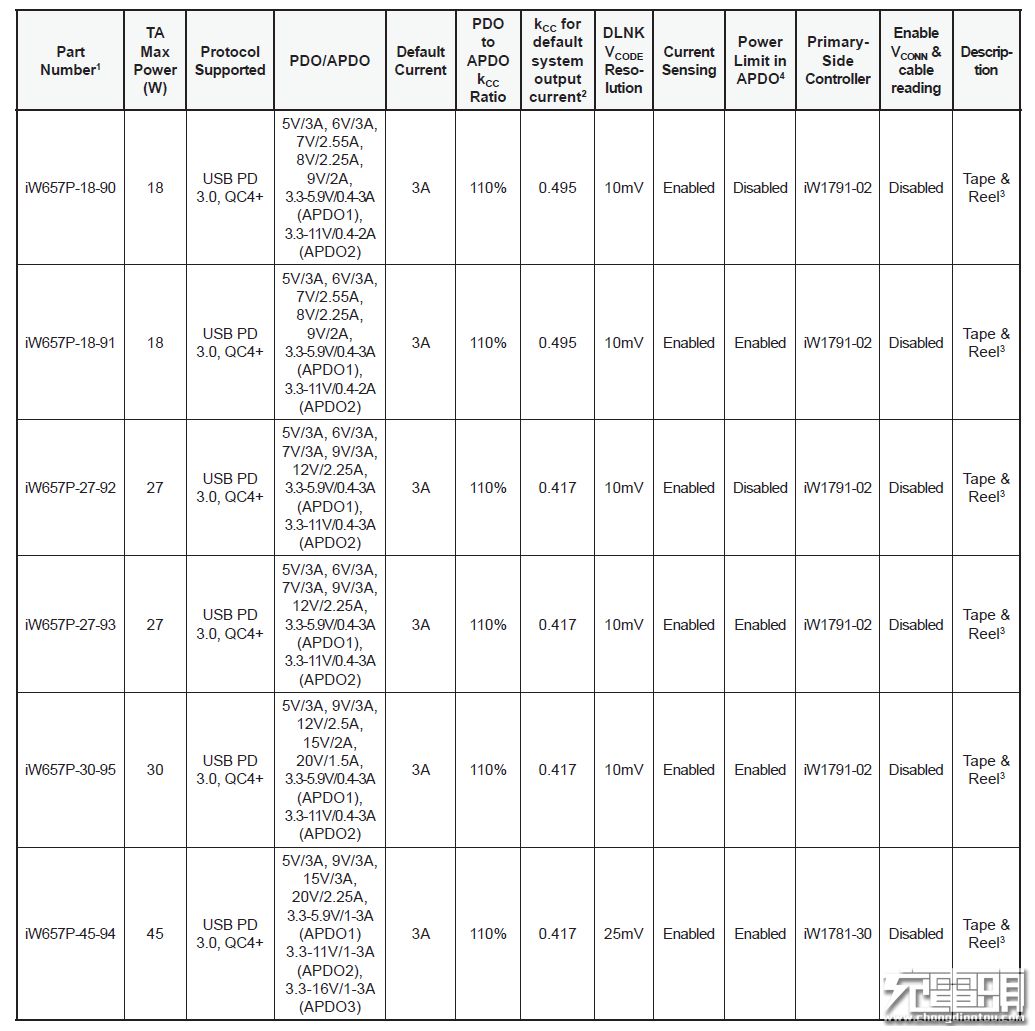 Dialog iW657P:USB PD接口控制器,支持高通QC4+技术