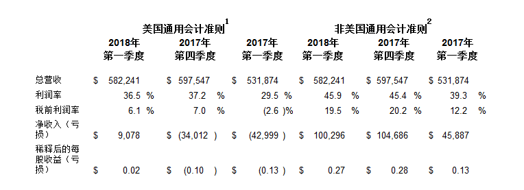 赛普拉斯发布2018年第一季度财报
