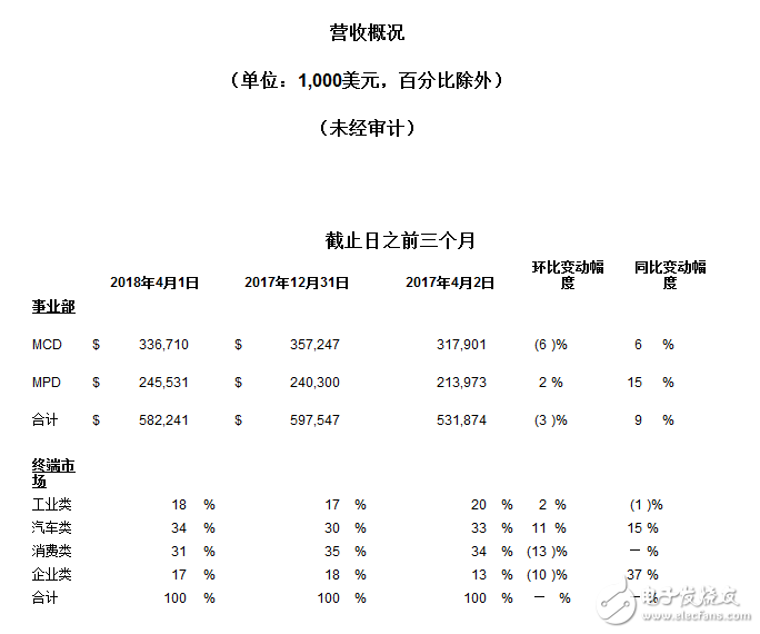 赛普拉斯发布2018年第一季度财报
