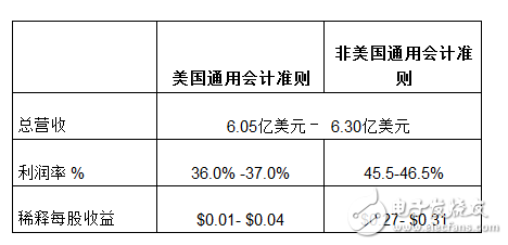赛普拉斯发布2018年第一季度财报