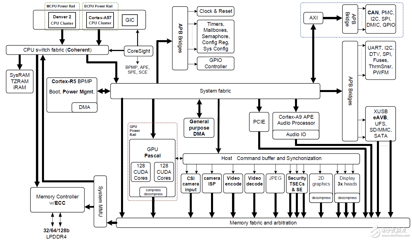 图2：搭载NVIDIA Pascal GPU，NVIDIA Denver 2 + ARM Cortex-A57 CPU集群以及多媒体加速引擎的NVIDIA Jetson TX2 Tegra“Parker”SoC框图（点击图片查看完整分辨率）。