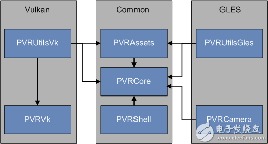 PowerVR SDK 5.0框架结构图