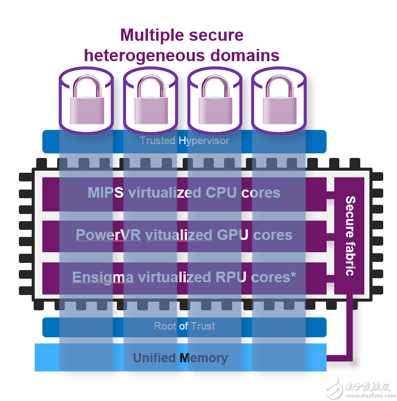 OmniShield™：Imagination 为SoC和系统安全带来的创新技术