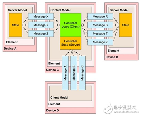 蓝牙网状装置的元件模型结构图