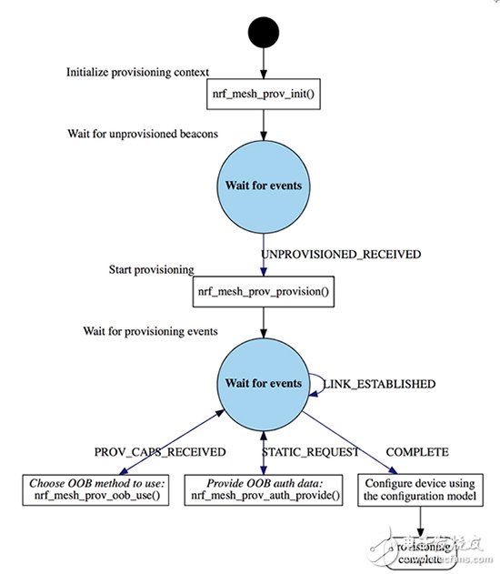 用于Mesh的nRF5 SDK的配置流程图
