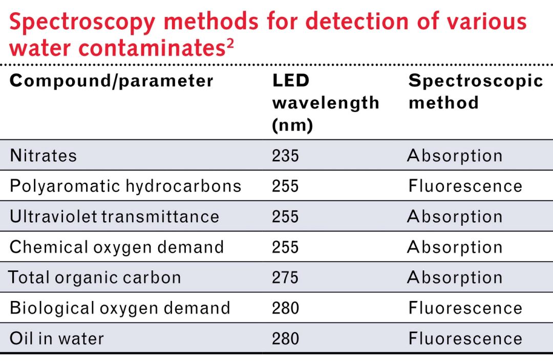 微流控在便携式紫外水质传感器中的角色