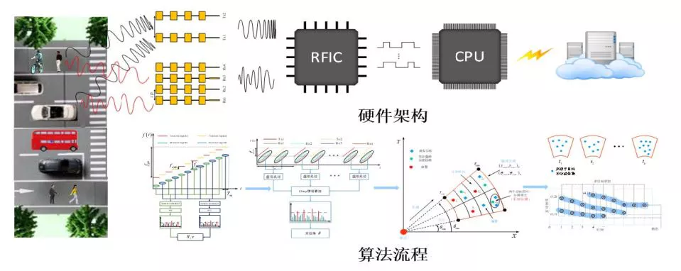 打破壁垒,国产毫米波雷达技术热度持续攀升