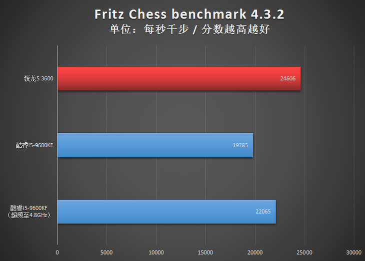 AMD锐龙5 3600与Intel酷睿i5-9600KF对比 谁是超值存在