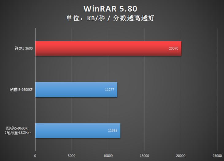 AMD锐龙5 3600与Intel酷睿i5-9600KF对比 谁是超值存在
