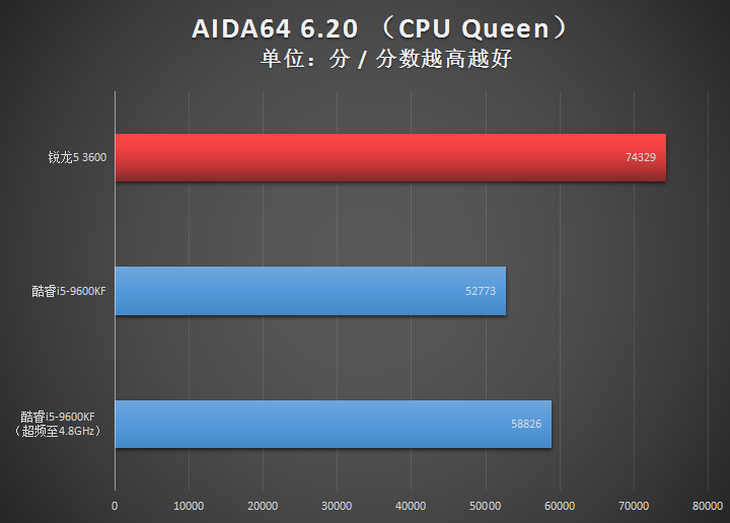AMD锐龙5 3600与Intel酷睿i5-9600KF对比 谁是超值存在