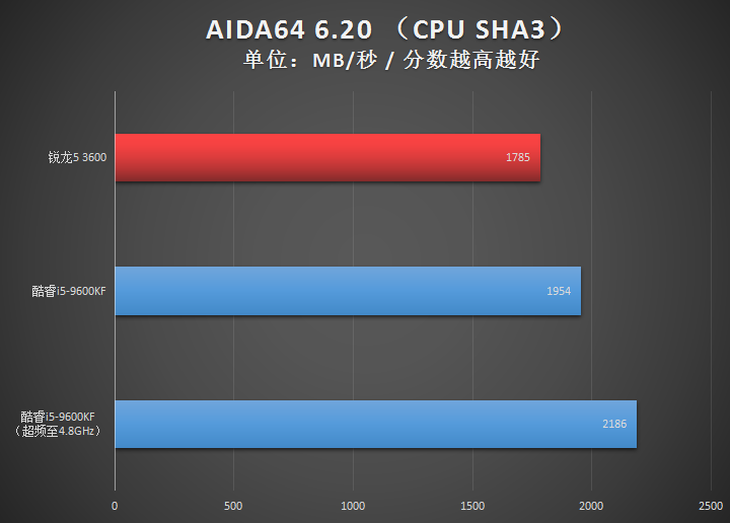 AMD锐龙5 3600与Intel酷睿i5-9600KF对比 谁是超值存在