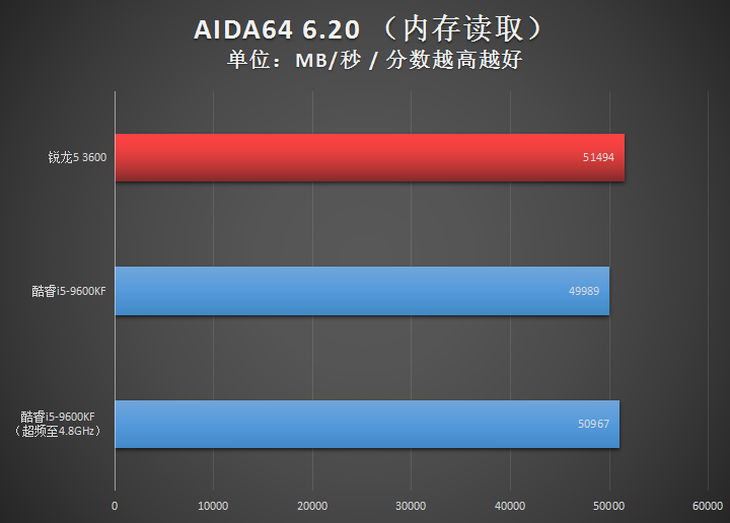 AMD锐龙5 3600与Intel酷睿i5-9600KF对比 谁是超值存在