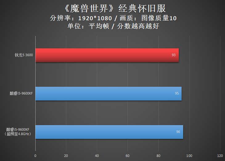 AMD锐龙5 3600与Intel酷睿i5-9600KF对比 谁是超值存在