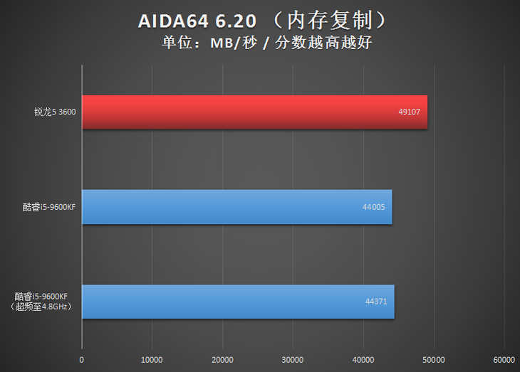 AMD锐龙5 3600与Intel酷睿i5-9600KF对比 谁是超值存在