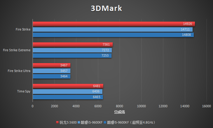 AMD锐龙5 3600与Intel酷睿i5-9600KF对比 谁是超值存在
