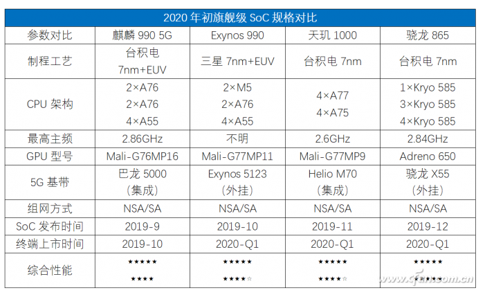 5G SoC迎来大乱斗局面 骁龙865有望成为处理器最强者