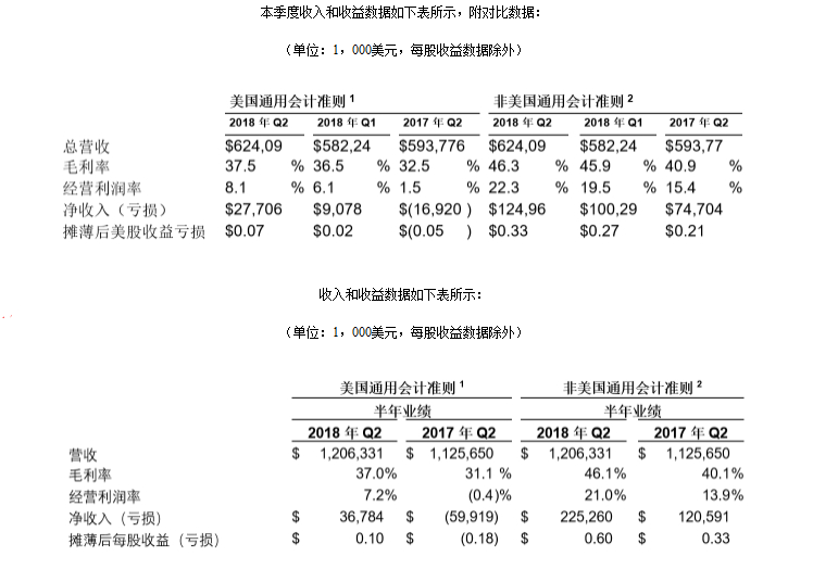 赛普拉斯公布2018年第二季度财报 总营收再创新纪录