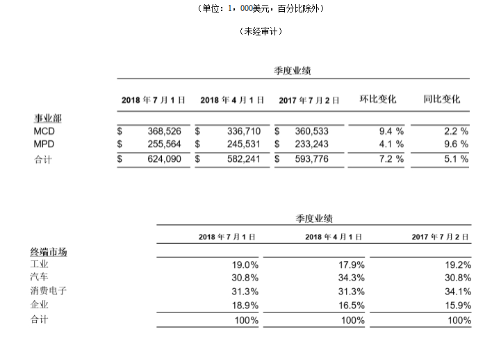 赛普拉斯公布2018年第二季度财报 总营收再创新纪录