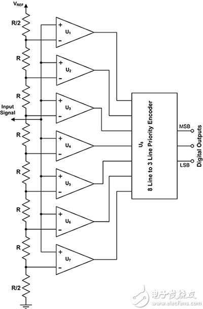 闪速 ADC 使用多个比较器的示意图