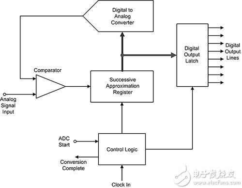 SAR ADC 提供良好分辨率的示意图