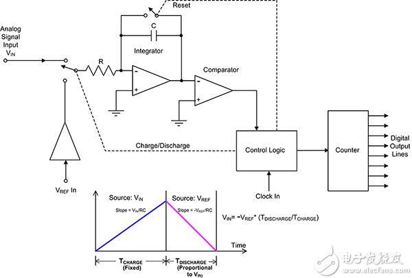 双斜率积分 ADC 的方框图。