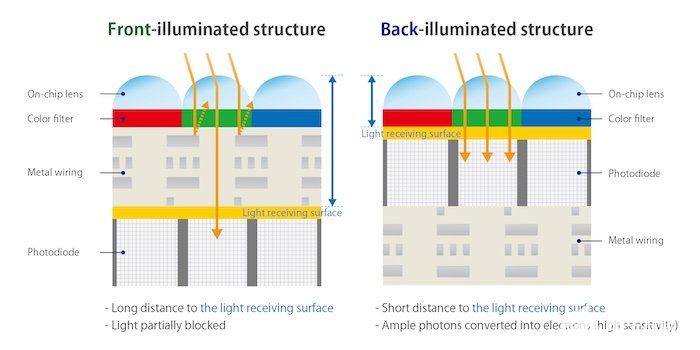 前照式与后照式结构。STARVIS 利用背照式结构。