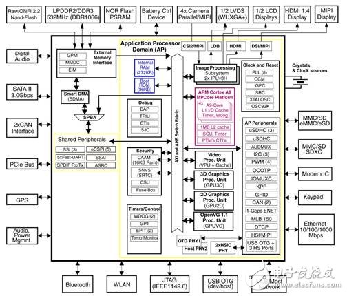 一文详解i.MX 6Dual/6Quad主要特性及应用