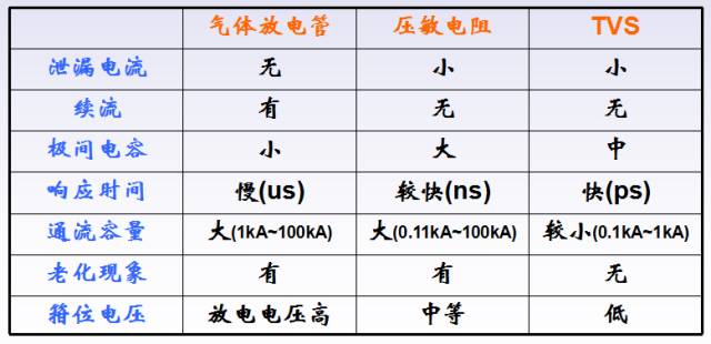 雷击浪涌防护器件的优缺点和雷击浪涌抑制电路设计的详细资料概述