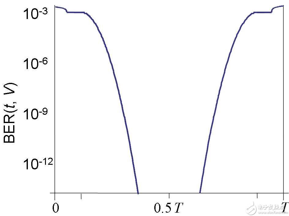 “图3：浴缸图，BER（t）是采样点的函数。由Ransom