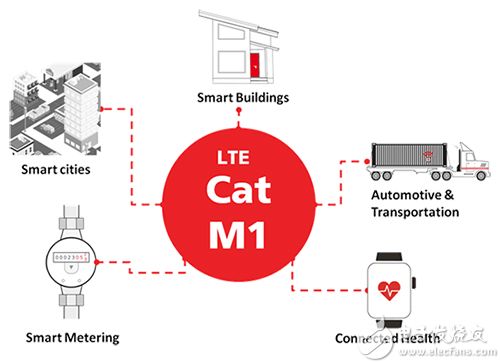 应用于各行业的 LTE Cat M1 的图片